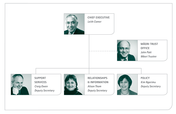 Organisational Structure